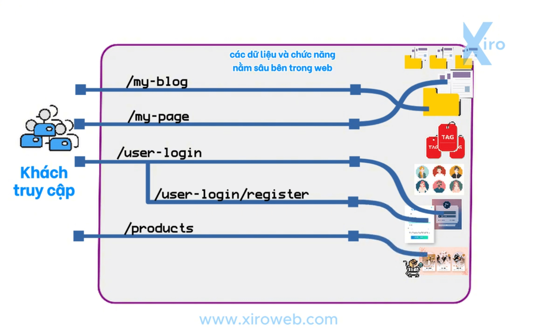 Tạo URL Path Permarlink