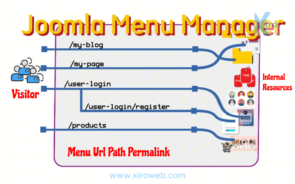 Url Path Permalink Connect Internal Resource